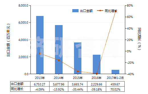 2013-2017年2月中國5~7號燃料油（不含有生物柴油）(HS27101922)出口總額及增速統(tǒng)計